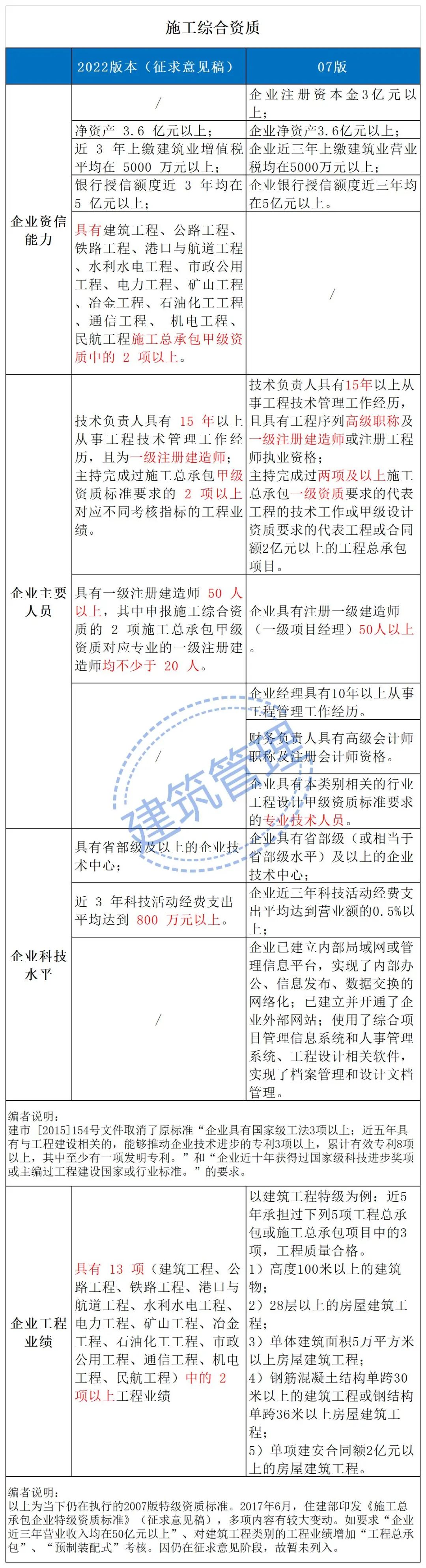 施工綜合資質(zhì)